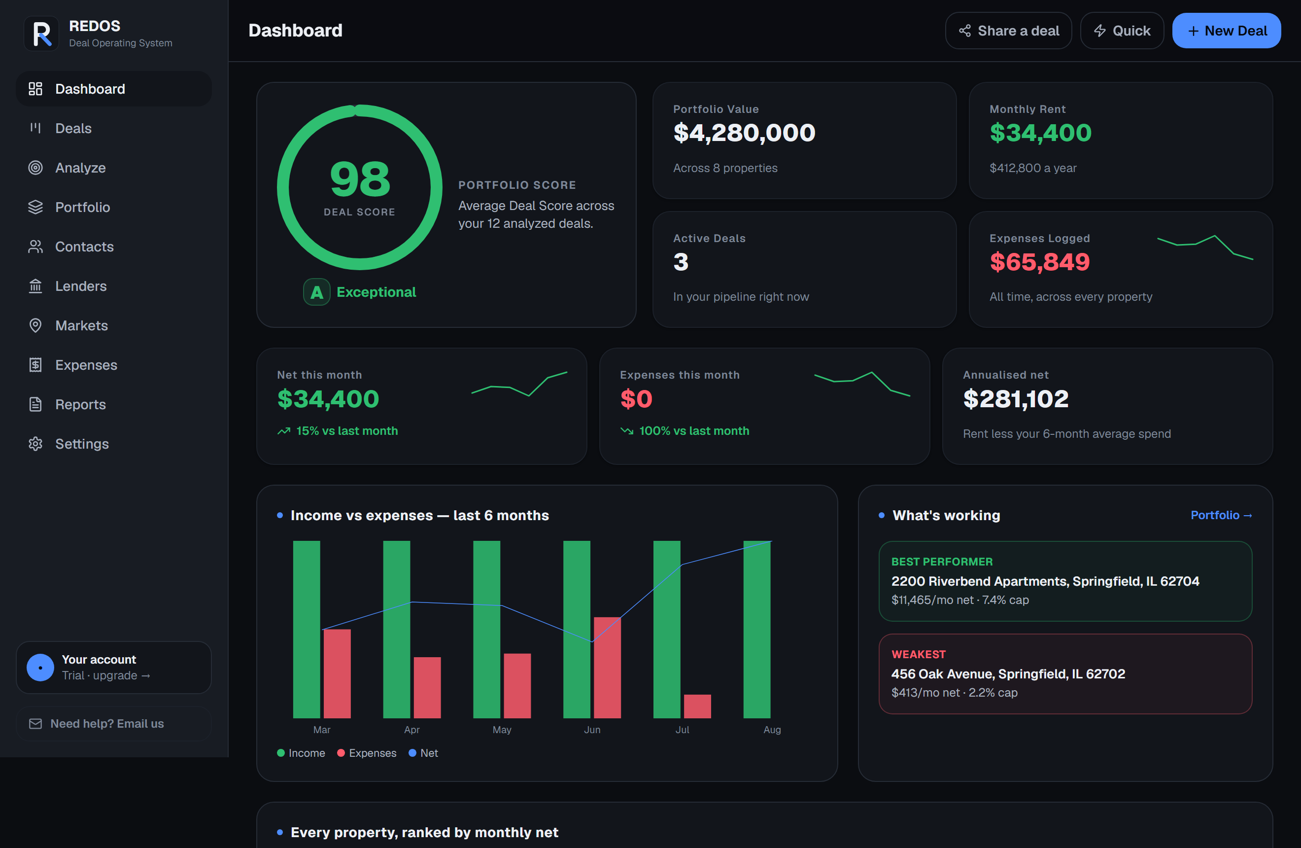 The REDOS dashboard — portfolio score, KPIs, income against expenses, and every property ranked